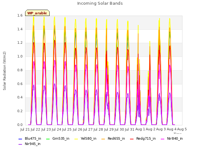 plot of Incoming Solar Bands