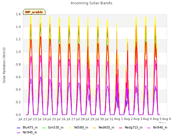 plot of Incoming Solar Bands