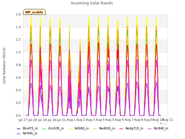 plot of Incoming Solar Bands