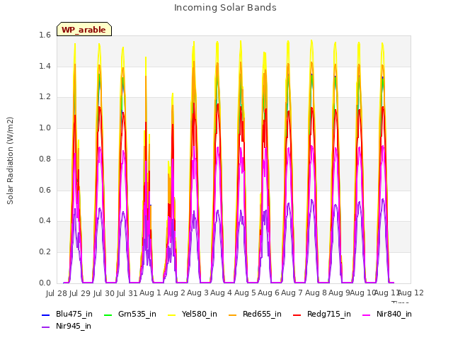 plot of Incoming Solar Bands