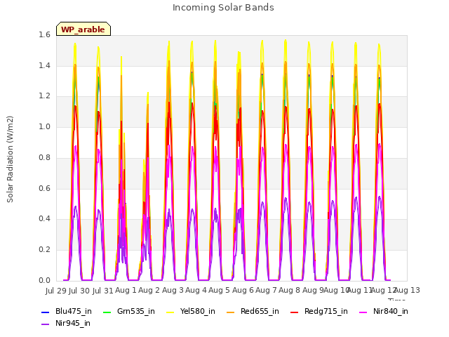 plot of Incoming Solar Bands