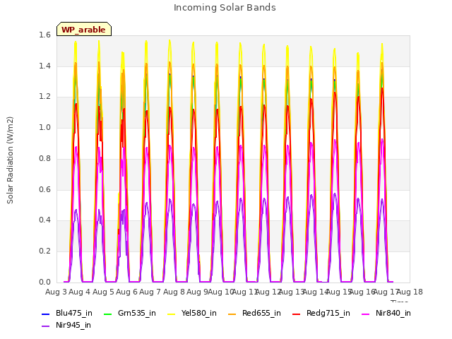 plot of Incoming Solar Bands