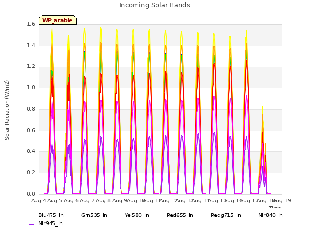 plot of Incoming Solar Bands