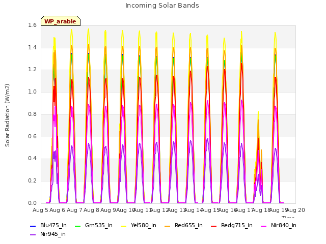 plot of Incoming Solar Bands