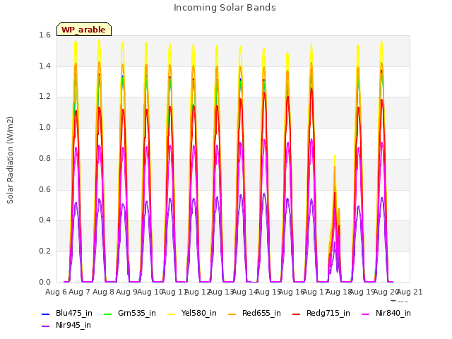 plot of Incoming Solar Bands