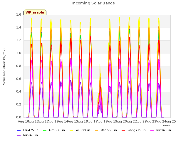 plot of Incoming Solar Bands