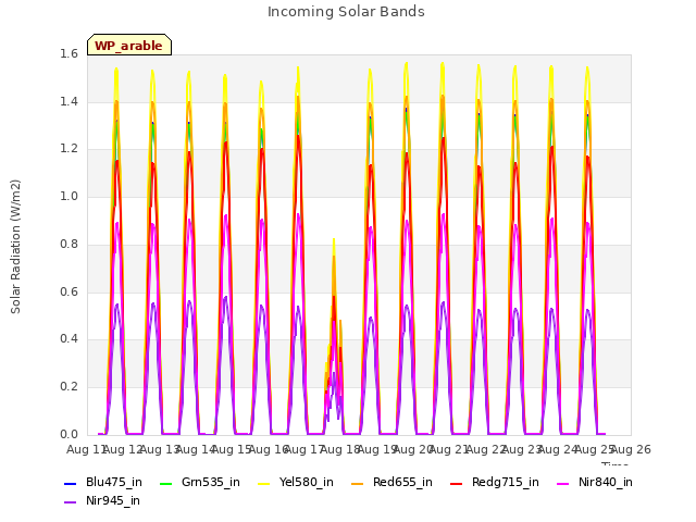 plot of Incoming Solar Bands