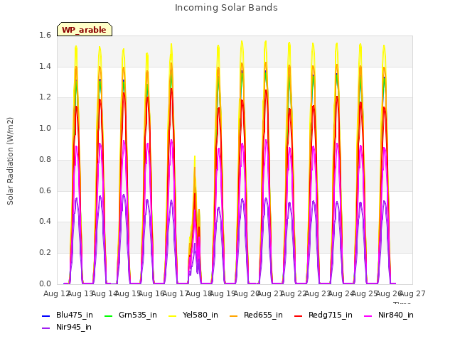 plot of Incoming Solar Bands