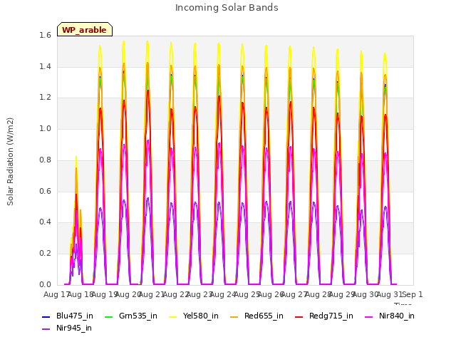 plot of Incoming Solar Bands