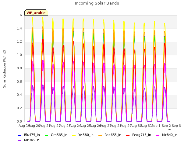 plot of Incoming Solar Bands