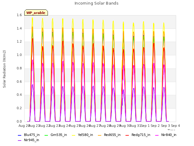 plot of Incoming Solar Bands