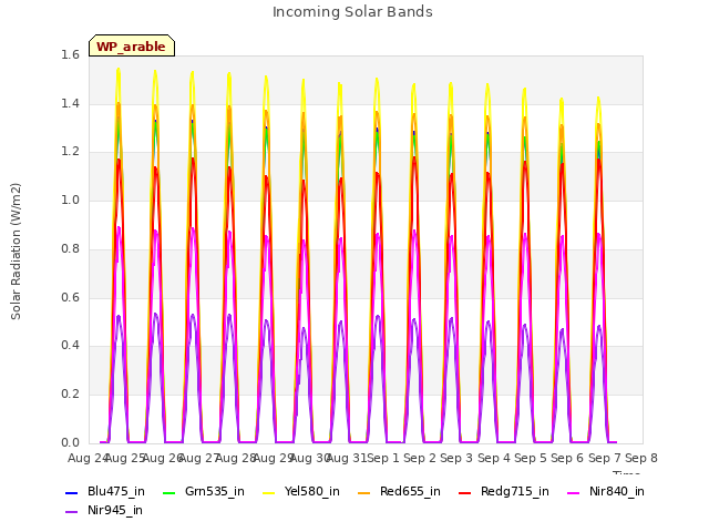 plot of Incoming Solar Bands