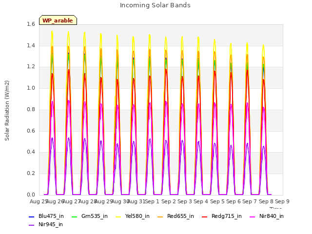 plot of Incoming Solar Bands