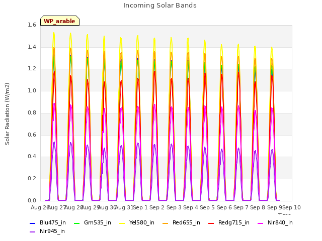 plot of Incoming Solar Bands