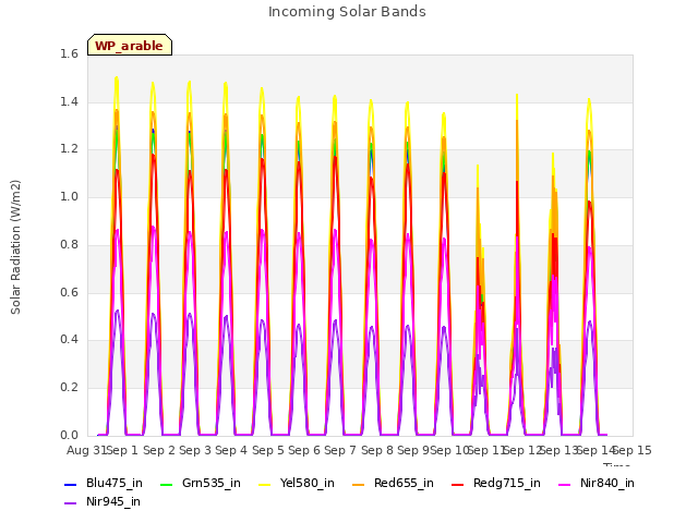 plot of Incoming Solar Bands