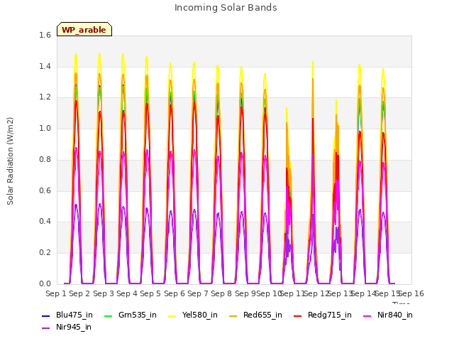 plot of Incoming Solar Bands