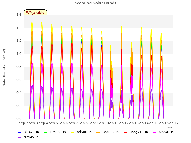 plot of Incoming Solar Bands