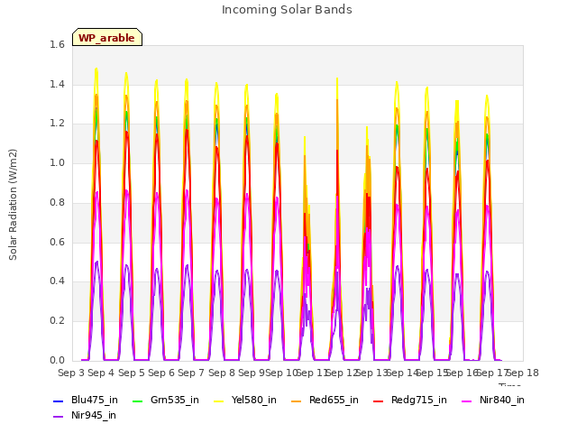 plot of Incoming Solar Bands
