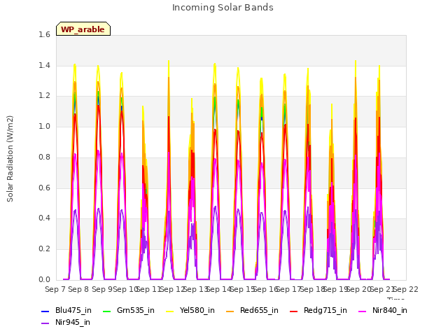 plot of Incoming Solar Bands