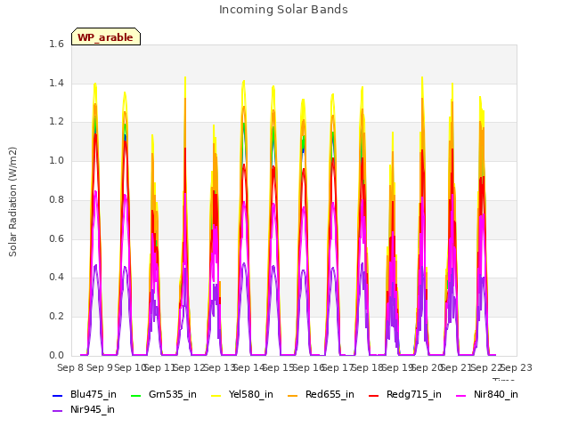 plot of Incoming Solar Bands