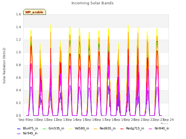 plot of Incoming Solar Bands