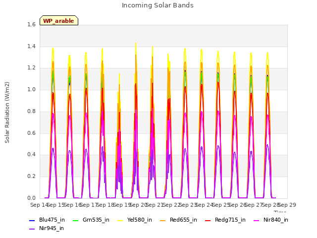 plot of Incoming Solar Bands