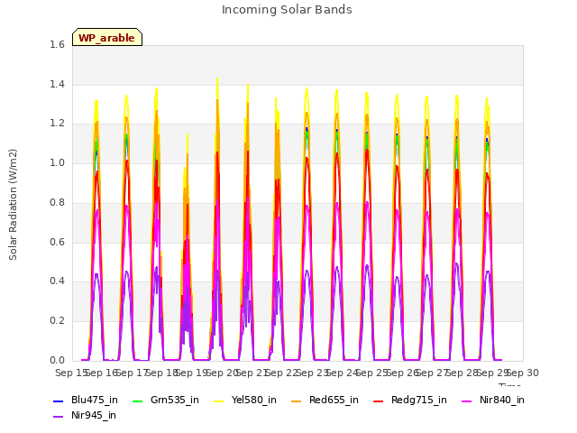 plot of Incoming Solar Bands