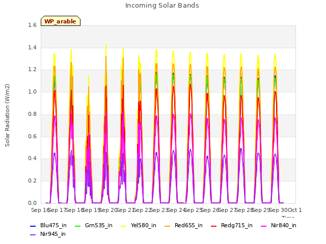 plot of Incoming Solar Bands