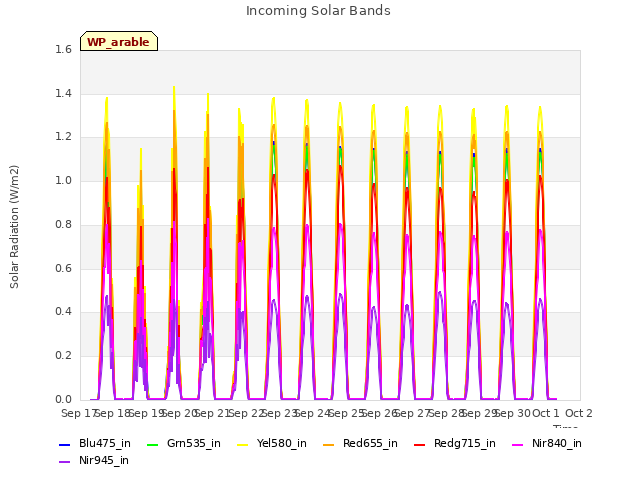 plot of Incoming Solar Bands