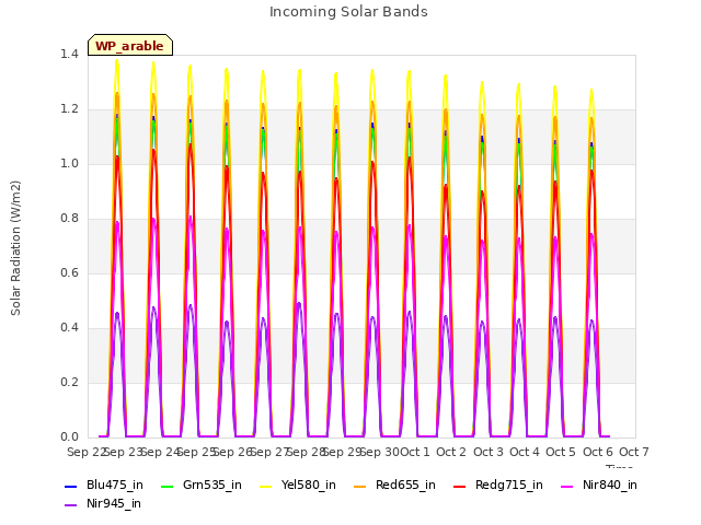 plot of Incoming Solar Bands