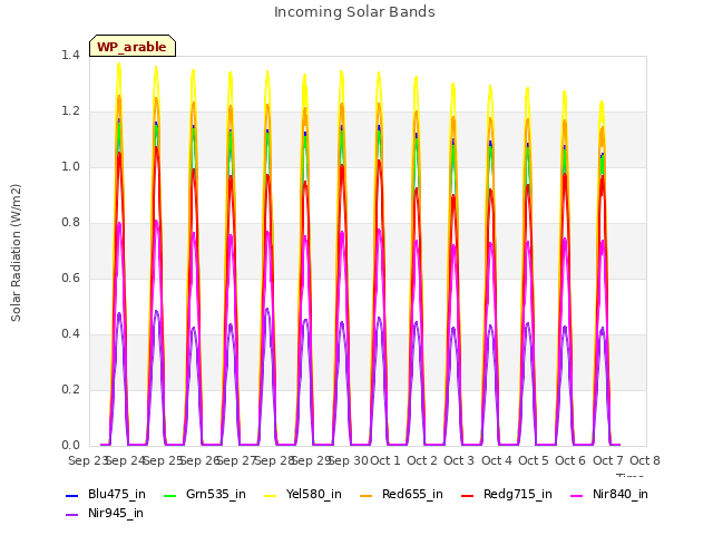 plot of Incoming Solar Bands