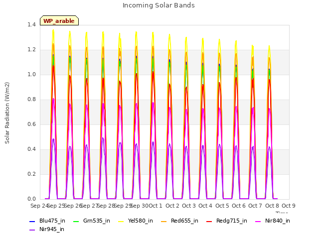 plot of Incoming Solar Bands