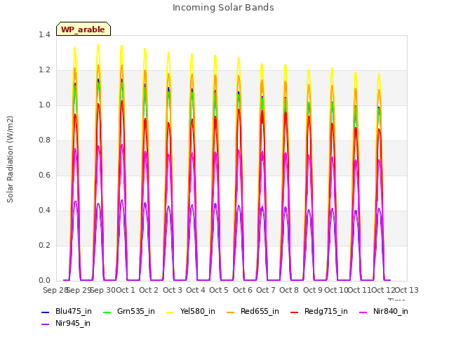 plot of Incoming Solar Bands