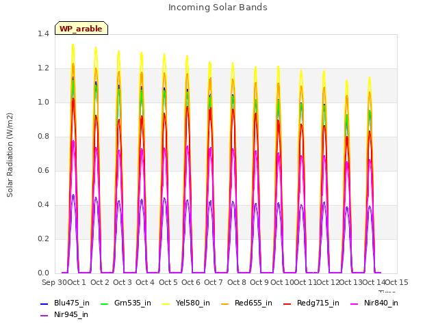 plot of Incoming Solar Bands