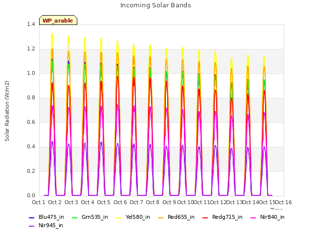 plot of Incoming Solar Bands