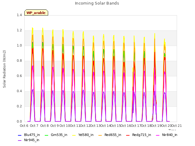 plot of Incoming Solar Bands