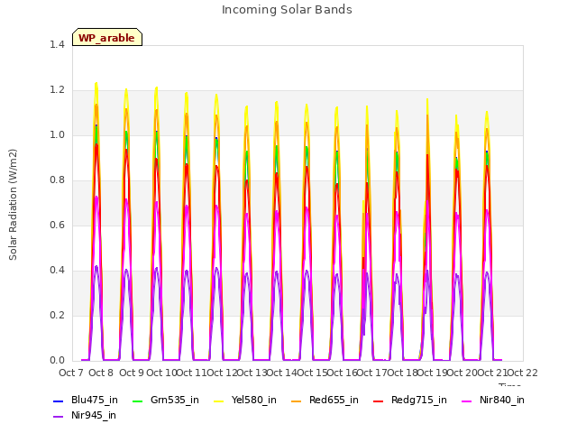 plot of Incoming Solar Bands