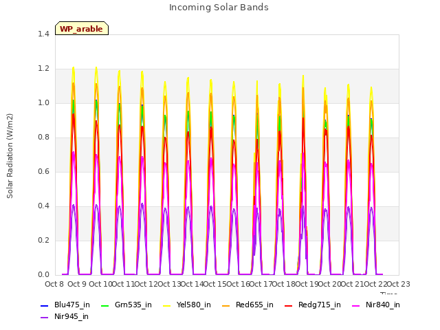 plot of Incoming Solar Bands