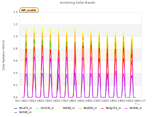 plot of Incoming Solar Bands