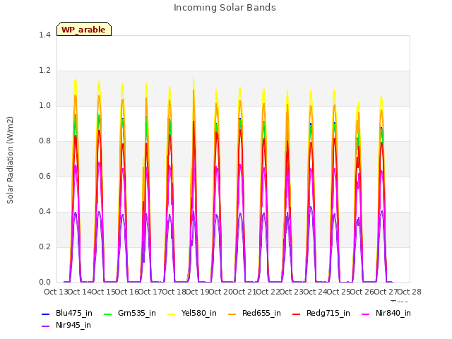 plot of Incoming Solar Bands