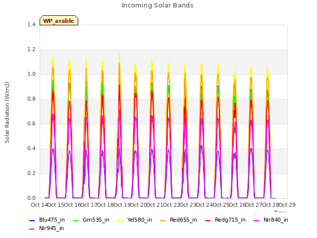 plot of Incoming Solar Bands