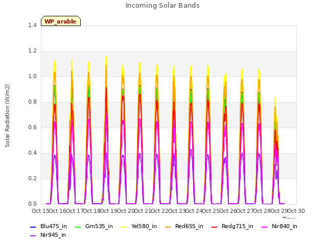 plot of Incoming Solar Bands
