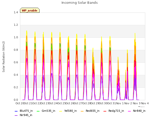 plot of Incoming Solar Bands