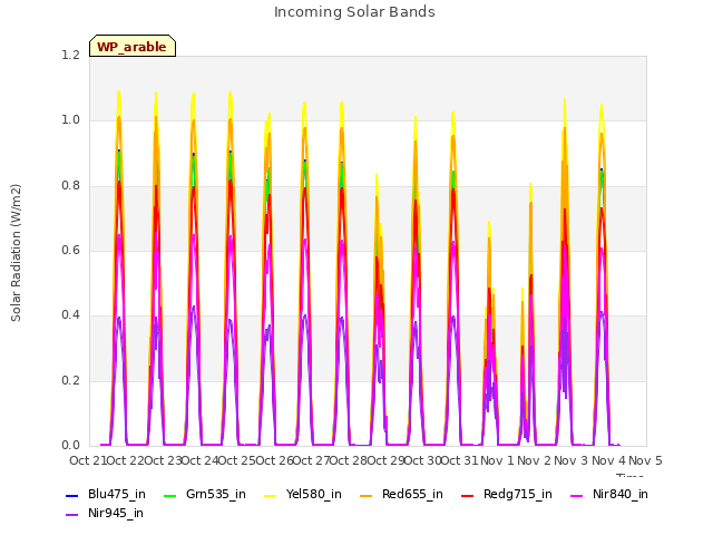 plot of Incoming Solar Bands