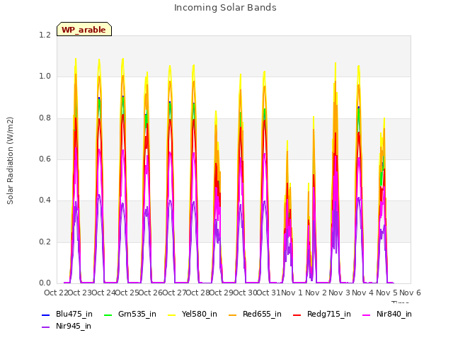 plot of Incoming Solar Bands