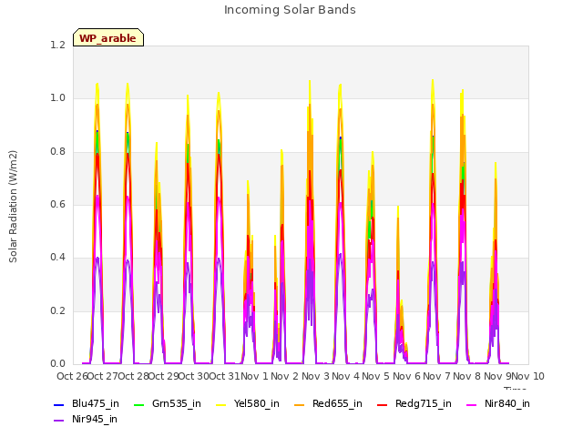 plot of Incoming Solar Bands