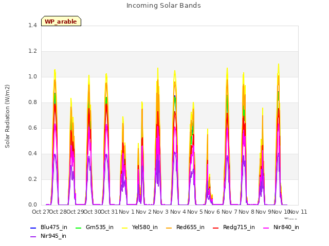 plot of Incoming Solar Bands