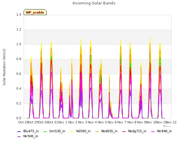 plot of Incoming Solar Bands