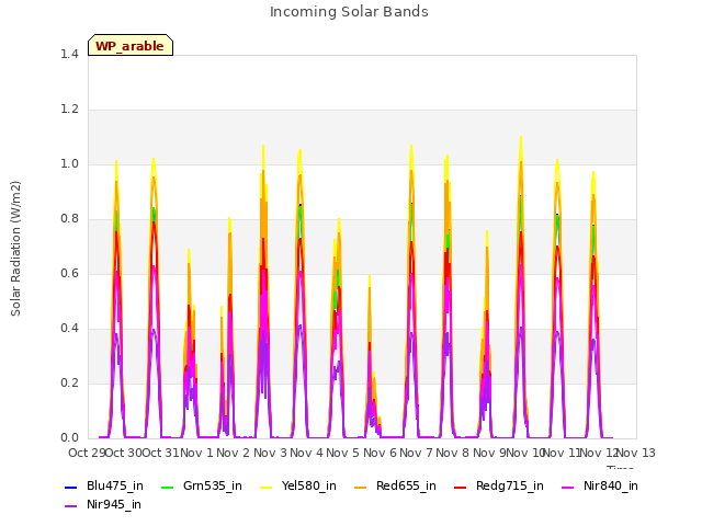 plot of Incoming Solar Bands