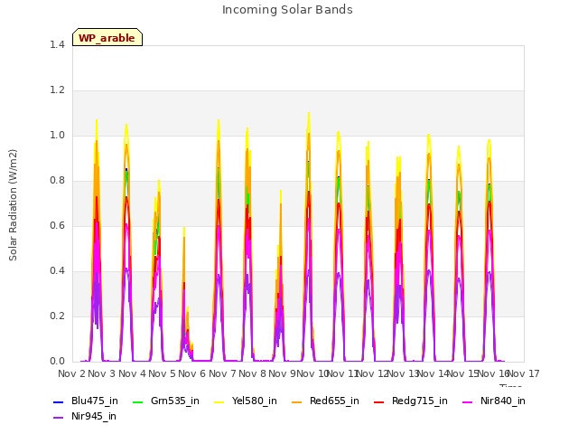 plot of Incoming Solar Bands